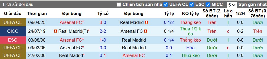 Nhận định, Soi kèo Real Madrid vs Arsenal, 2h ngày 17/04: Nhà vua 