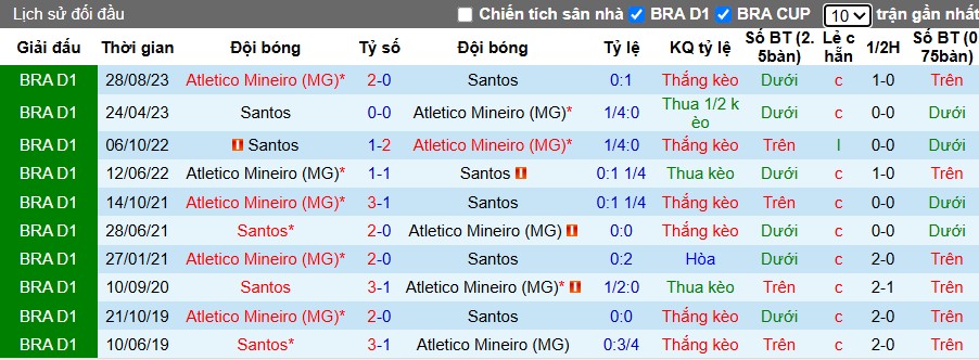 Nhận định, Soi kèo Santos vs Atletico Mineiro, 7h30 ngày 17/04: Chủ nhà ca khúc khải hoàn - Ảnh 1
