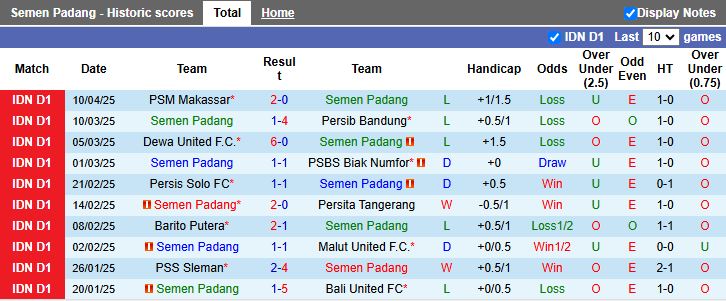 Nhận định, Soi kèo Semen Padang vs PSIS Semarang 15h30 ngày 17/4: Trận chung kết ngược - Ảnh 2