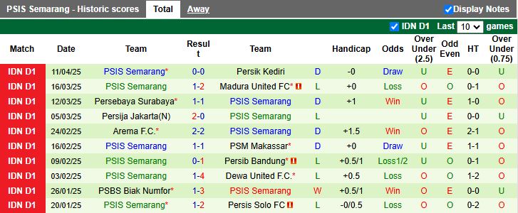 Nhận định, Soi kèo Semen Padang vs PSIS Semarang 15h30 ngày 17/4: Trận chung kết ngược - Ảnh 3