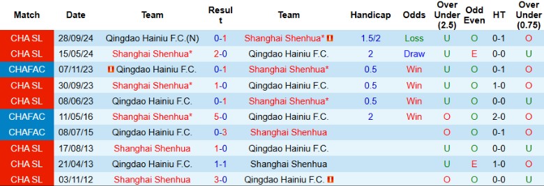 Nhận định, Soi kèo Shanghai Shenhua vs Qingdao Hainiu, 19h00 ngày 16/4: Dạo chơi lấy 3 điểm - Ảnh 1