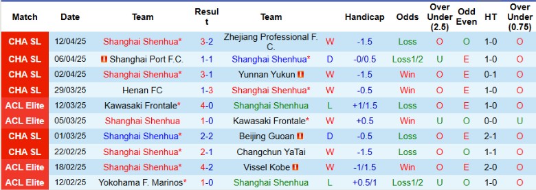 Nhận định, Soi kèo Shanghai Shenhua vs Qingdao Hainiu, 19h00 ngày 16/4: Dạo chơi lấy 3 điểm - Ảnh 2