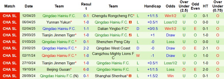 Nhận định, Soi kèo Shanghai Shenhua vs Qingdao Hainiu, 19h00 ngày 16/4: Dạo chơi lấy 3 điểm - Ảnh 3