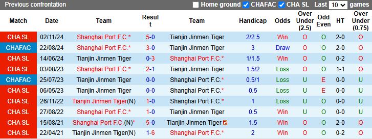 Nhận định, Soi kèo Tianjin Jinmen Tiger vs Shanghai Port 17h00 ngày 16/4: Dễ có bất ngờ - Ảnh 1