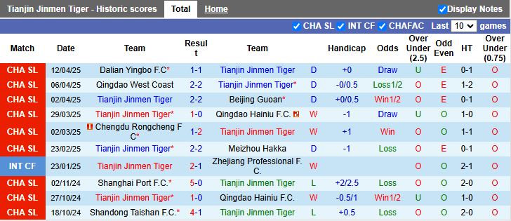 Nhận định, Soi kèo Tianjin Jinmen Tiger vs Shanghai Port 17h00 ngày 16/4: Dễ có bất ngờ - Ảnh 2