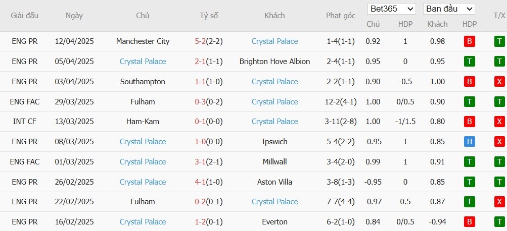 Soi kèo phạt góc Newcastle vs Crystal Palace, 1h30 ngày 17/04 - Ảnh 5