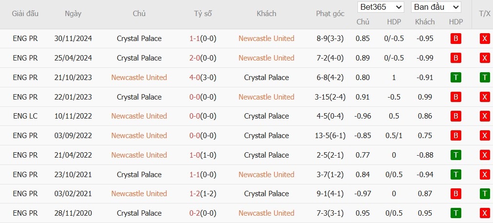 Soi kèo phạt góc Newcastle vs Crystal Palace, 1h30 ngày 17/04 - Ảnh 6