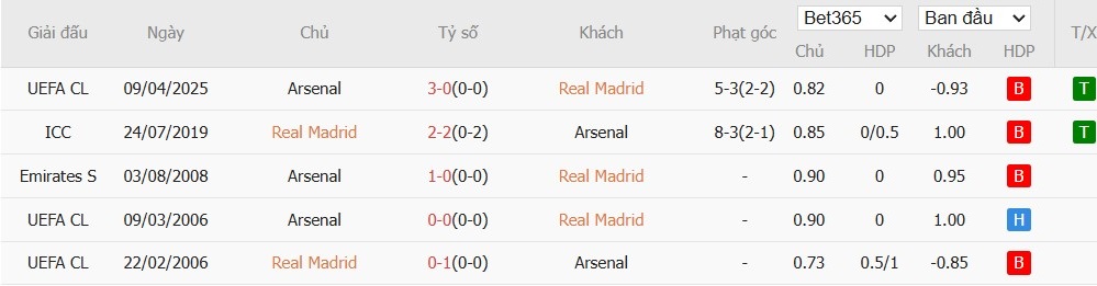 Soi kèo phạt góc Real Madrid vs Arsenal, 2h ngày 17/04 - Ảnh 6