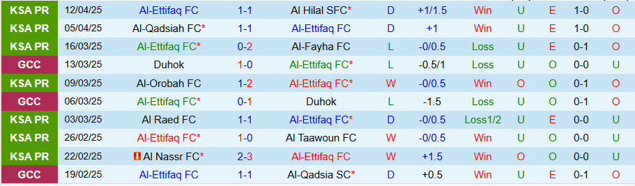 Nhận định, Soi kèo Al-Ettifaq vs Al-Riyadh, 22h40 ngày 17/4: Kẻ yếu bóng vía - Ảnh 2