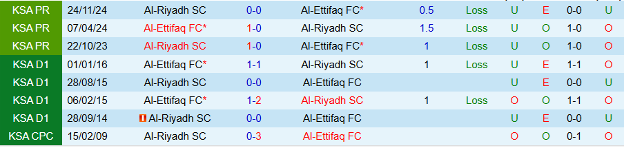 Nhận định, Soi kèo Al-Ettifaq vs Al-Riyadh, 22h40 ngày 17/4: Kẻ yếu bóng vía - Ảnh 3