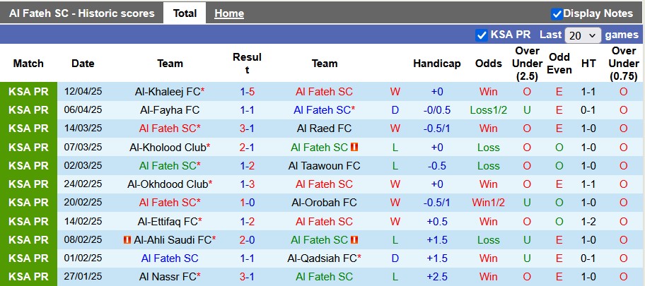 Nhận định, Soi kèo Al Fateh vs Al Ittihad Jeddah 1h ngày 18/4: Tưng bừng bàn thắng - Ảnh 1