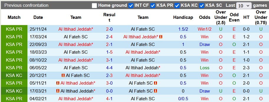 Nhận định, Soi kèo Al Fateh vs Al Ittihad Jeddah 1h ngày 18/4: Tưng bừng bàn thắng - Ảnh 3