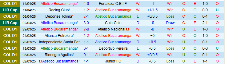Nhận định, Soi kèo Atletico Bucaramanga vs Envigado F.C 4h00 ngày 18/4: Nối dài mạch thắng - Ảnh 2