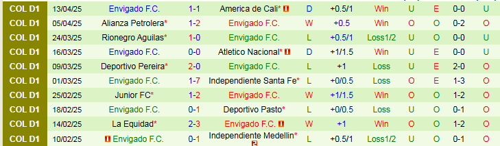 Nhận định, Soi kèo Atletico Bucaramanga vs Envigado F.C 4h00 ngày 18/4: Nối dài mạch thắng - Ảnh 3