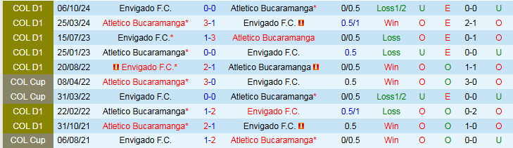 Nhận định, Soi kèo Atletico Bucaramanga vs Envigado F.C 4h00 ngày 18/4: Nối dài mạch thắng - Ảnh 4