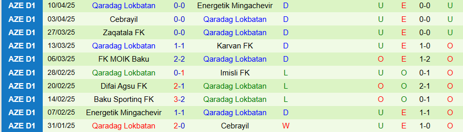Nhận định, Soi kèo Baku Sportinq vs Qaradag Lokbatan, 19h00 ngày 17/4: Đội cuối bảng vươn lên - Ảnh 1