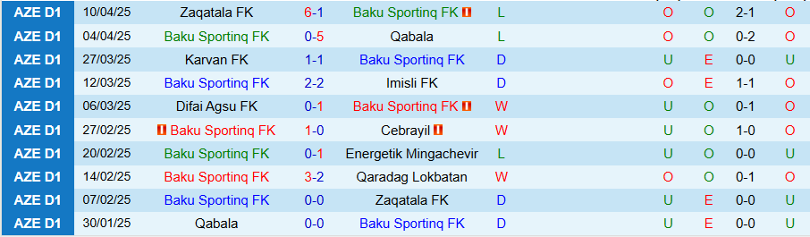 Nhận định, Soi kèo Baku Sportinq vs Qaradag Lokbatan, 19h00 ngày 17/4: Đội cuối bảng vươn lên - Ảnh 2
