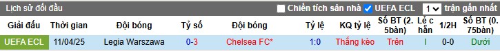 Nhận định, Soi kèo Chelsea vs Legia Warszawa, 2h ngày 18/04: Sức mạnh vượt trội - Ảnh 1