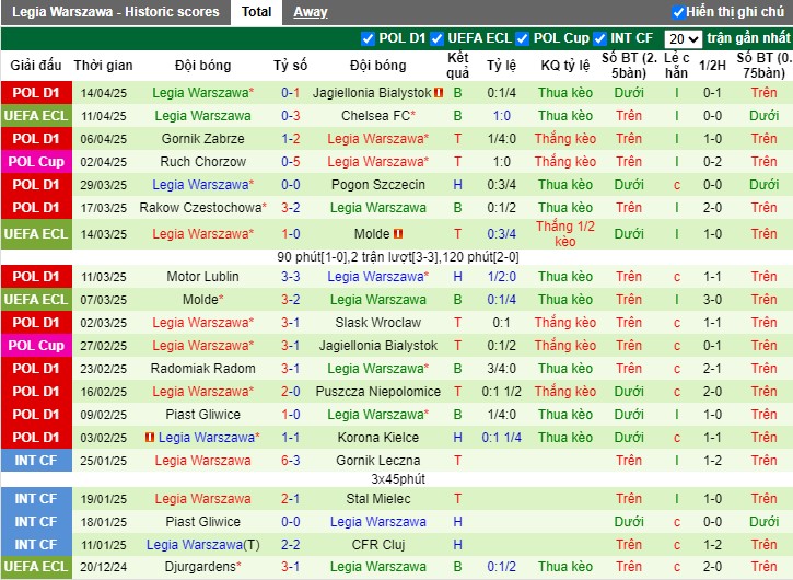 Nhận định, Soi kèo Chelsea vs Legia Warszawa, 2h ngày 18/04: Sức mạnh vượt trội - Ảnh 3
