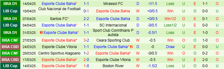 Nhận định, Soi kèo Cruzeiro vs Esporte Clube Bahia 7h30 ngày 18/4: Trắng tay trên sân nhà - Ảnh 3
