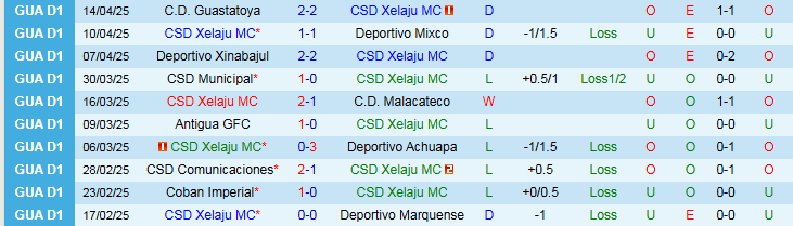 Nhận định, Soi kèo CSD Xelaju MC vs CSD Comunicaciones 9h00 ngày 18/4: Tiếp đà hưng phấn - Ảnh 2