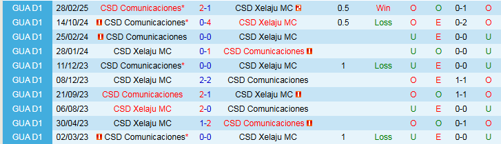 Nhận định, Soi kèo CSD Xelaju MC vs CSD Comunicaciones 9h00 ngày 18/4: Tiếp đà hưng phấn - Ảnh 4