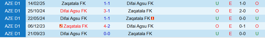 Nhận định, Soi kèo Difai Agsu vs Zaqatala, 19h30 ngày 17/4: Chủ nhà kém cỏi - Ảnh 3