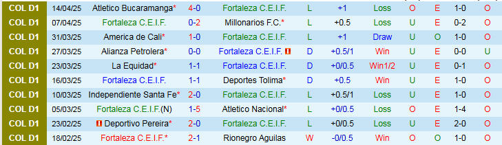 Nhận định, Soi kèo Fortaleza C.E.I.F vs Llaneros FC 7h00 ngày 18/4: Khách hưởng niềm vui - Ảnh 2