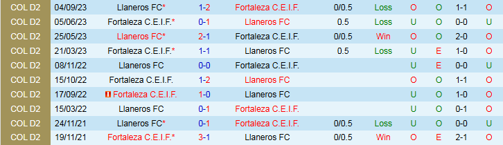 Nhận định, Soi kèo Fortaleza C.E.I.F vs Llaneros FC 7h00 ngày 18/4: Khách hưởng niềm vui - Ảnh 4