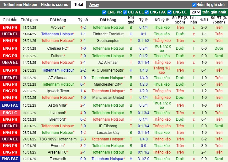 Nhận định, Soi kèo Frankfurt vs Tottenham, 2h ngày 18/04: 