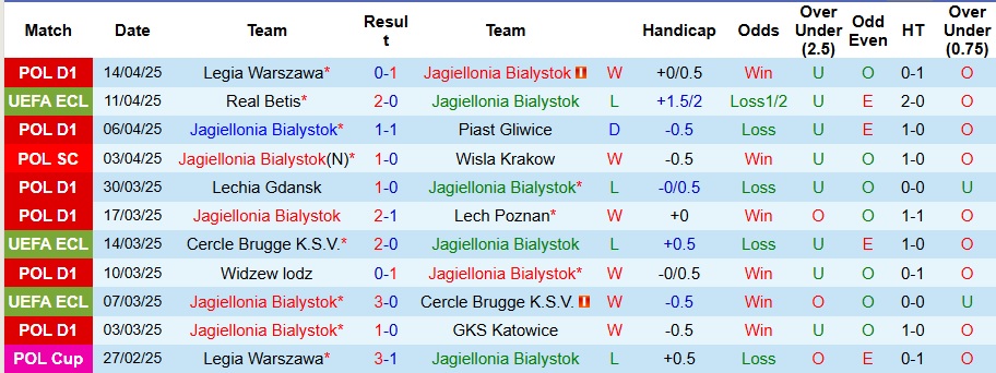 Nhận định, Soi kèo Jagiellonia Bialystok vs Real Betis 23h45 ngày 17/4: Không có bất ngờ - Ảnh 1