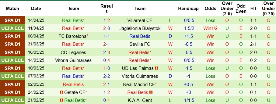 Nhận định, Soi kèo Jagiellonia Bialystok vs Real Betis 23h45 ngày 17/4: Không có bất ngờ - Ảnh 2