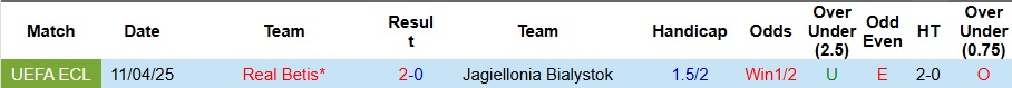 Nhận định, Soi kèo Jagiellonia Bialystok vs Real Betis 23h45 ngày 17/4: Không có bất ngờ - Ảnh 3