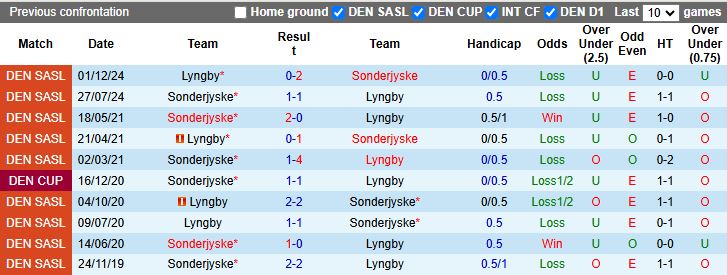 Nhận định, Soi kèo Lyngby vs Sonderjyske 19h00 ngày 17/4: Chủ nhà thất thế - Ảnh 1
