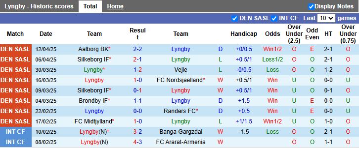 Nhận định, Soi kèo Lyngby vs Sonderjyske 19h00 ngày 17/4: Chủ nhà thất thế - Ảnh 2