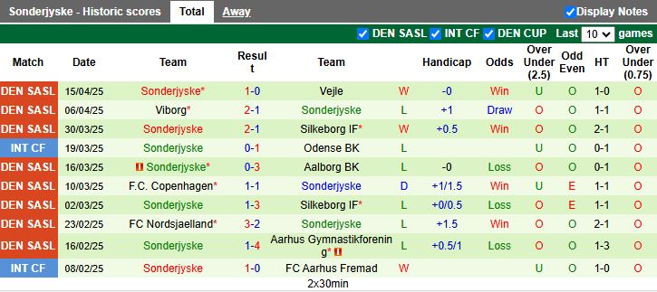 Nhận định, Soi kèo Lyngby vs Sonderjyske 19h00 ngày 17/4: Chủ nhà thất thế - Ảnh 3