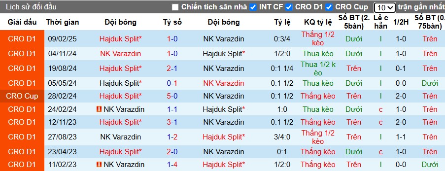 Nhận định, Soi kèo NK Varazdin vs Hajduk Split, 23h45 ngày 18/04: Lợi thế tâm lý - Ảnh 1