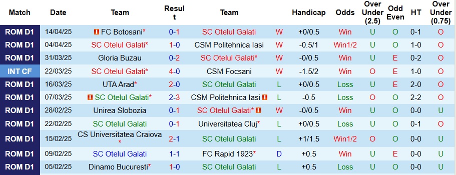 Nhận định, Soi kèo Otelul Galati vs Unirea Slobozia 21h ngày 18/4: Không có bất ngờ - Ảnh 1