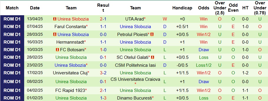 Nhận định, Soi kèo Otelul Galati vs Unirea Slobozia 21h ngày 18/4: Không có bất ngờ - Ảnh 2
