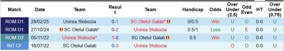 Nhận định, Soi kèo Otelul Galati vs Unirea Slobozia 21h ngày 18/4: Không có bất ngờ - Ảnh 3