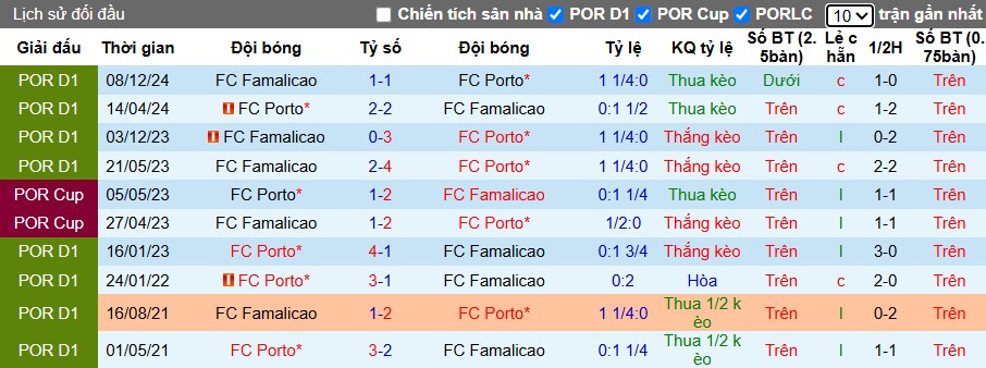 Nhận định, Soi kèo Porto vs Famalicao, 0h ngày 19/04: Chiến thắng nhọc nhằn - Ảnh 1
