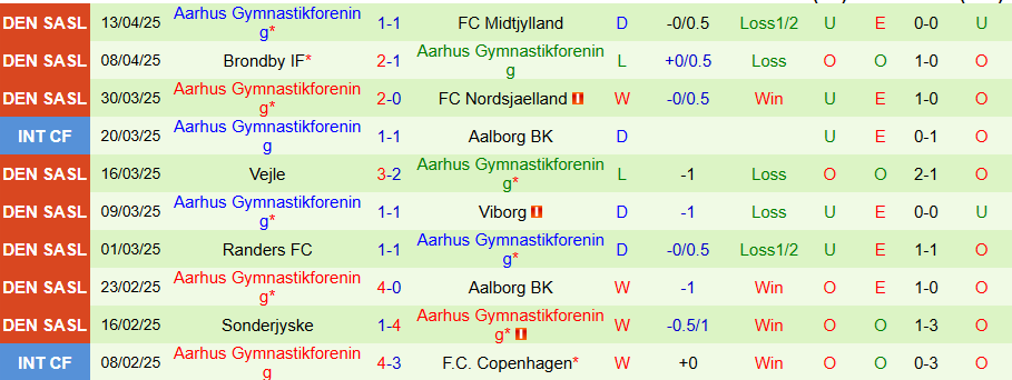 Nhận định, Soi kèo Randers vs AGF, 21h00 ngày 17/4: Nhiều thẻ, ít bàn thắng - Ảnh 1