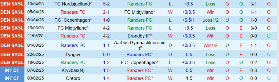 Nhận định, Soi kèo Randers vs AGF, 21h00 ngày 17/4: Nhiều thẻ, ít bàn thắng - Ảnh 2
