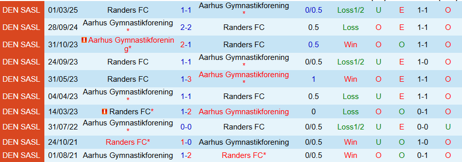Nhận định, Soi kèo Randers vs AGF, 21h00 ngày 17/4: Nhiều thẻ, ít bàn thắng - Ảnh 3