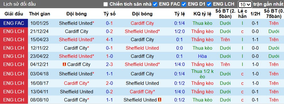 Nhận định, Soi kèo Sheffield United vs Cardiff City, 23h30 ngày 18/04: Ngắt mạch tệ hại - Ảnh 4