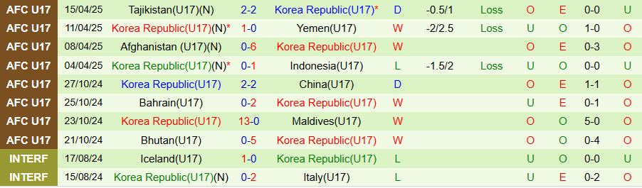 Nhận định, Soi kèo U17 Saudi Arabia vs U17 Hàn Quốc, 21h00 ngày 17/4: Lợi thế chủ nhà - Ảnh 1
