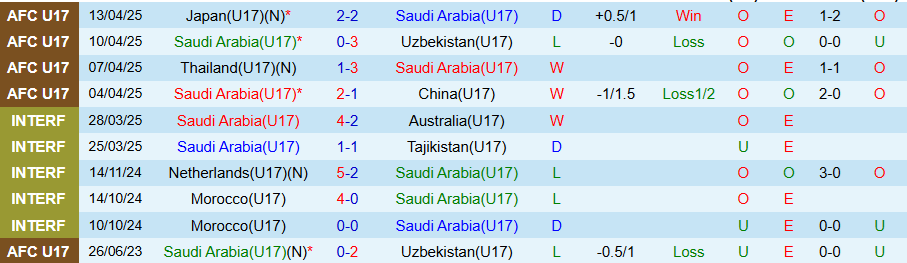 Nhận định, Soi kèo U17 Saudi Arabia vs U17 Hàn Quốc, 21h00 ngày 17/4: Lợi thế chủ nhà - Ảnh 2