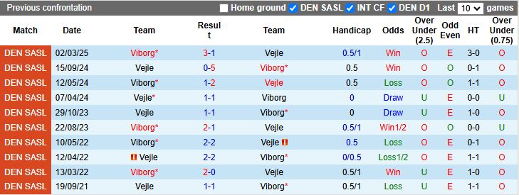 Nhận định, Soi kèo Vejle vs Viborg 19h00 ngày 17/4: Phong độ trái ngược - Ảnh 1