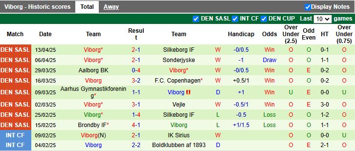 Nhận định, Soi kèo Vejle vs Viborg 19h00 ngày 17/4: Phong độ trái ngược - Ảnh 3