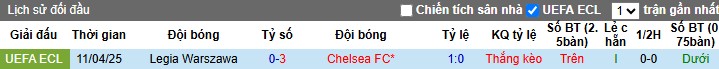 Soi kèo phạt góc Chelsea vs Legia Warszawa, 2h ngày 18/04 - Ảnh 5